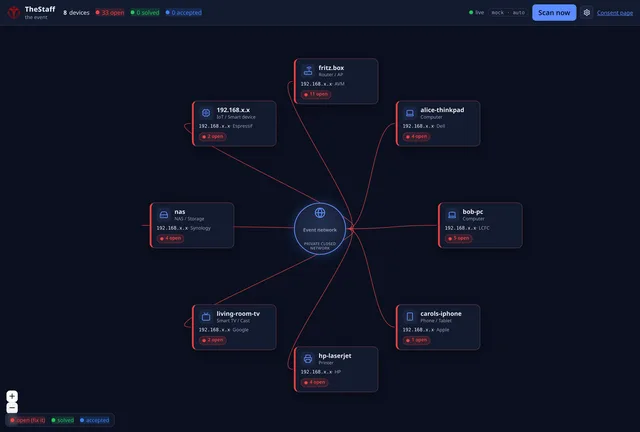 Schéma radial : huit appareils (routeur, NAS, PC, téléphone, imprimante, TV…) reliés au nœud central, IP masquées, compteurs de résultats ouverts